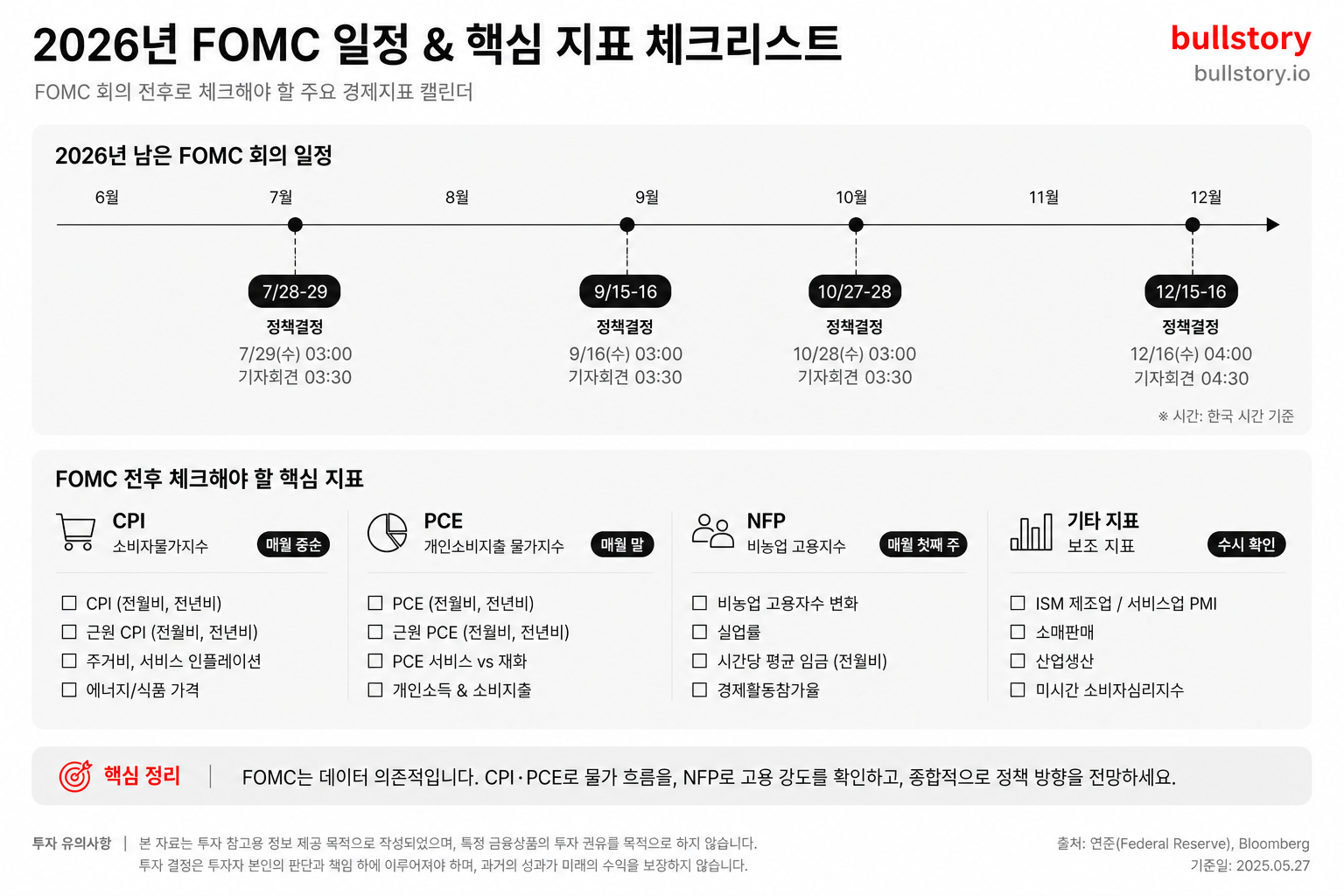 남은 FOMC 일정과 함께 사전에 봐야 할 지표들을 한눈에 정리한 체크리스트형 달력이 유용함.