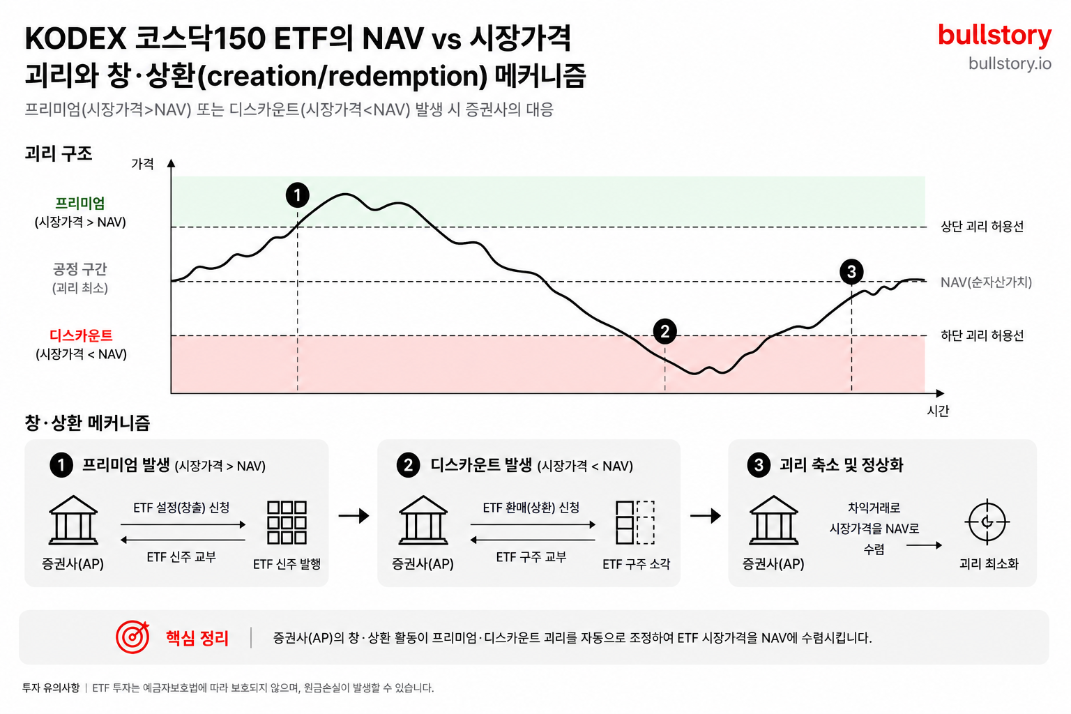 코스닥 150 주가 오늘 얼마, KODEX 레버리지 급락 이유와 나스닥100 연동 점검