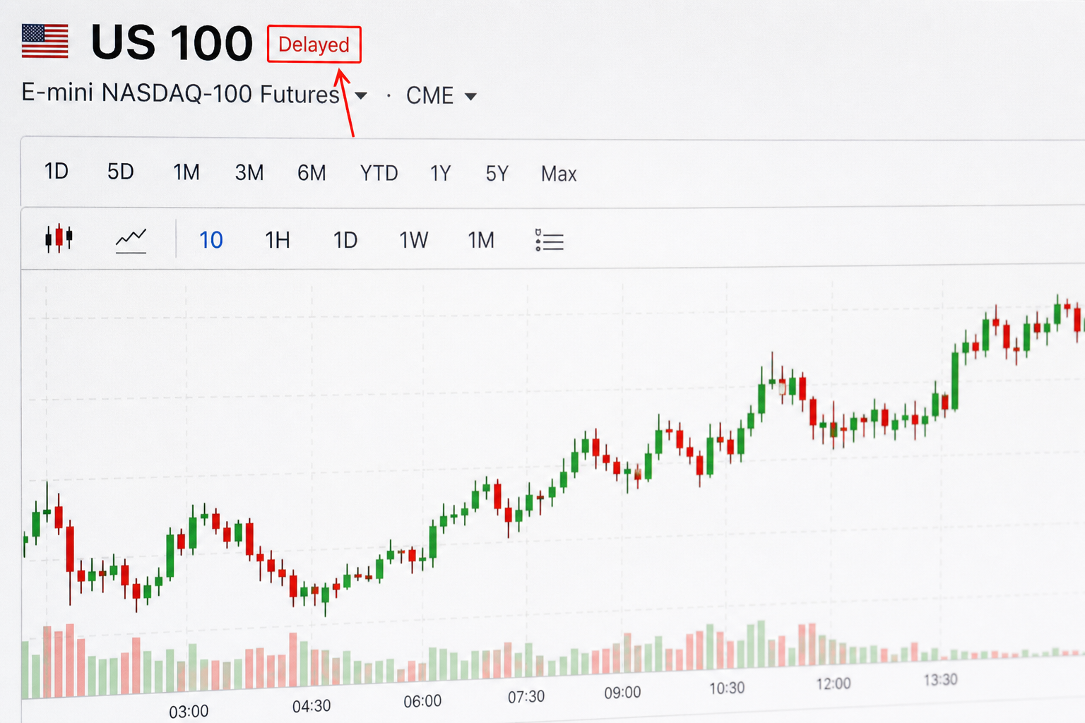 Investing.com에서 'US 100' 티커 옆에 'Delayed'로 표시된 10~15분 지연 시세 예시 화면.