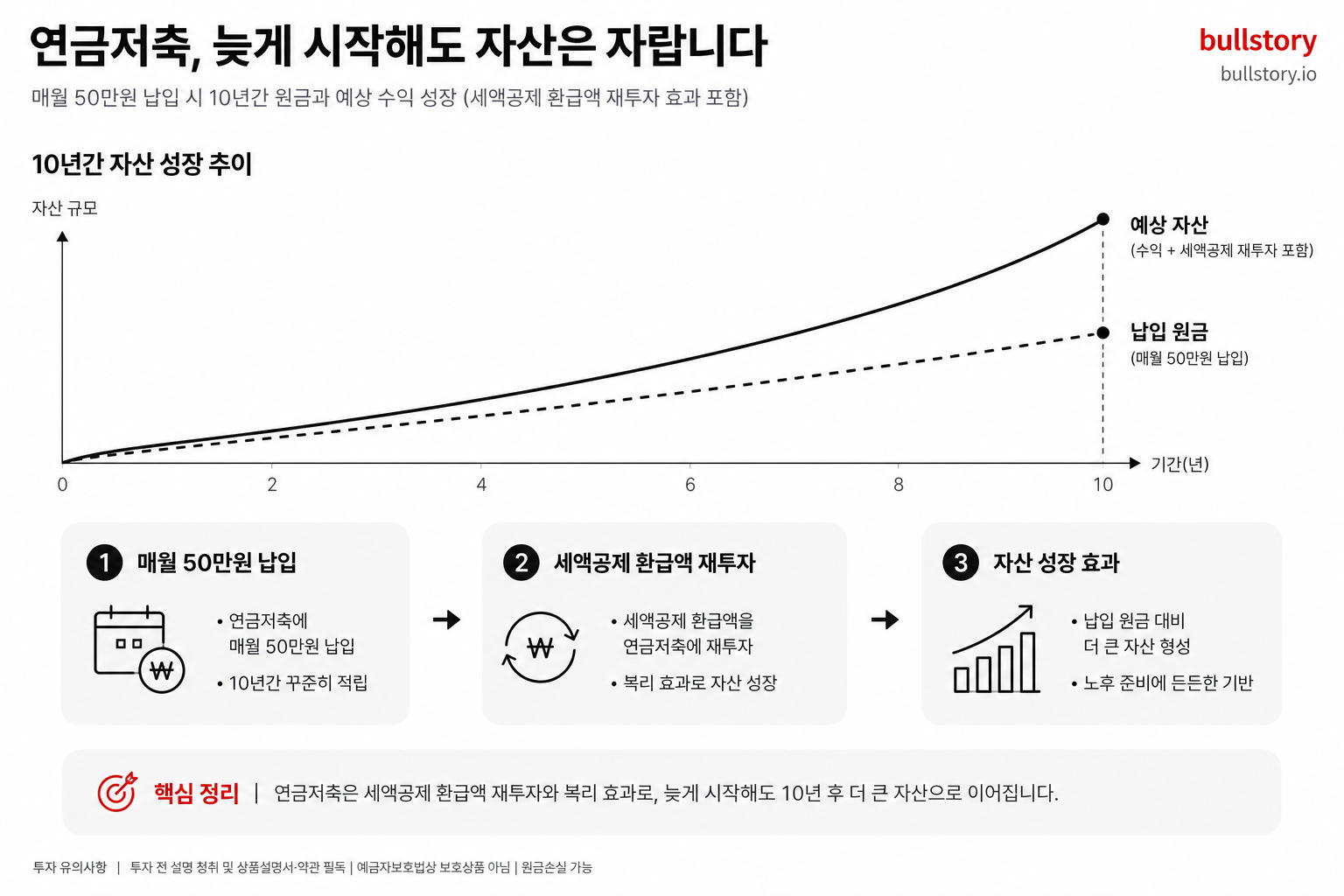 매월 50만원 납입 시 10년간 원금과 예상 수익(세액공제 환급액을 재투자한 효과 포함)을 시각화한 성장 인포그래픽 이미지.