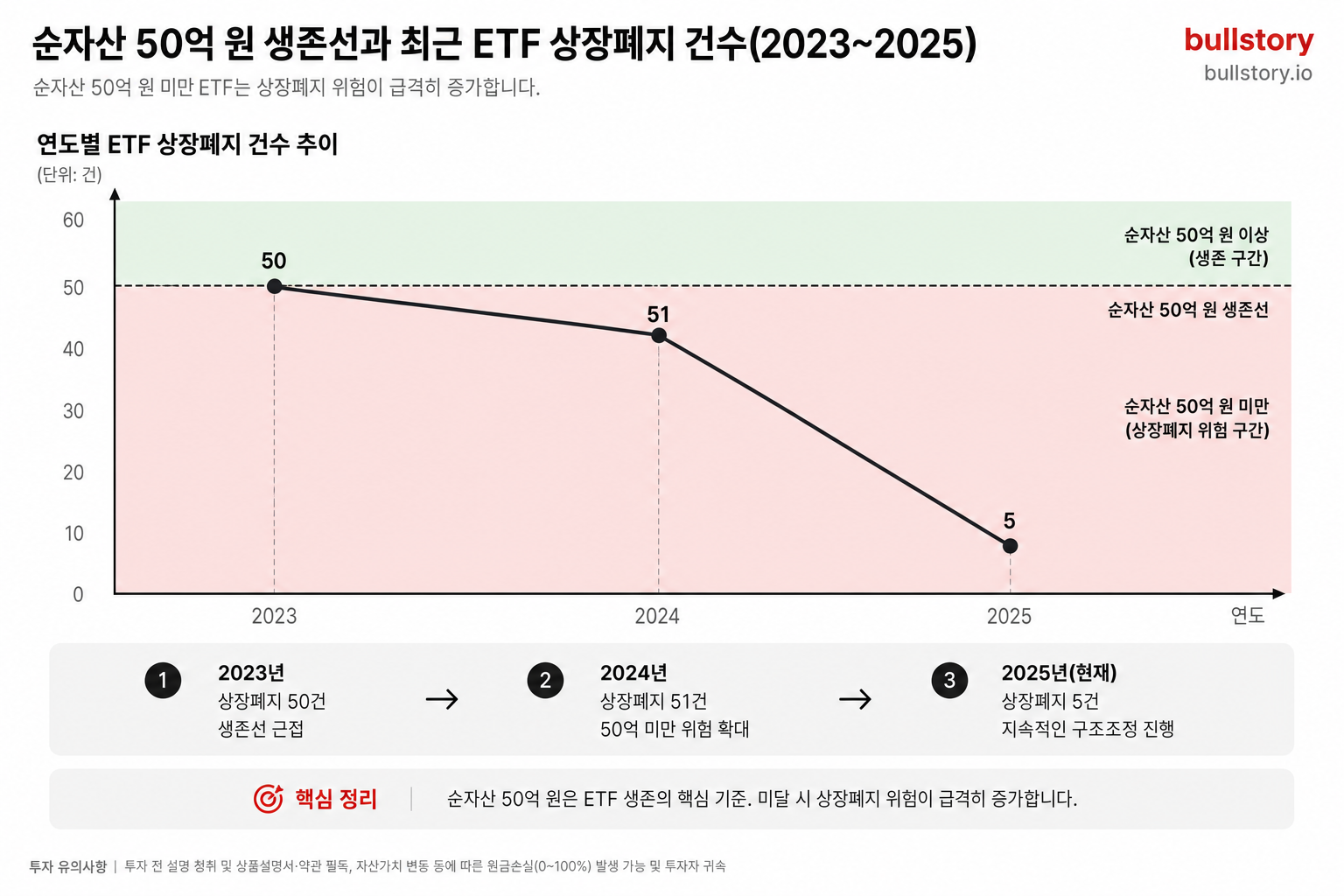 순자산 50억 원 생존선과 최근 ETF 상장폐지 건수(2023~2025)를 시계열로 보여주어 리스크 포인트를 강조하기 위해