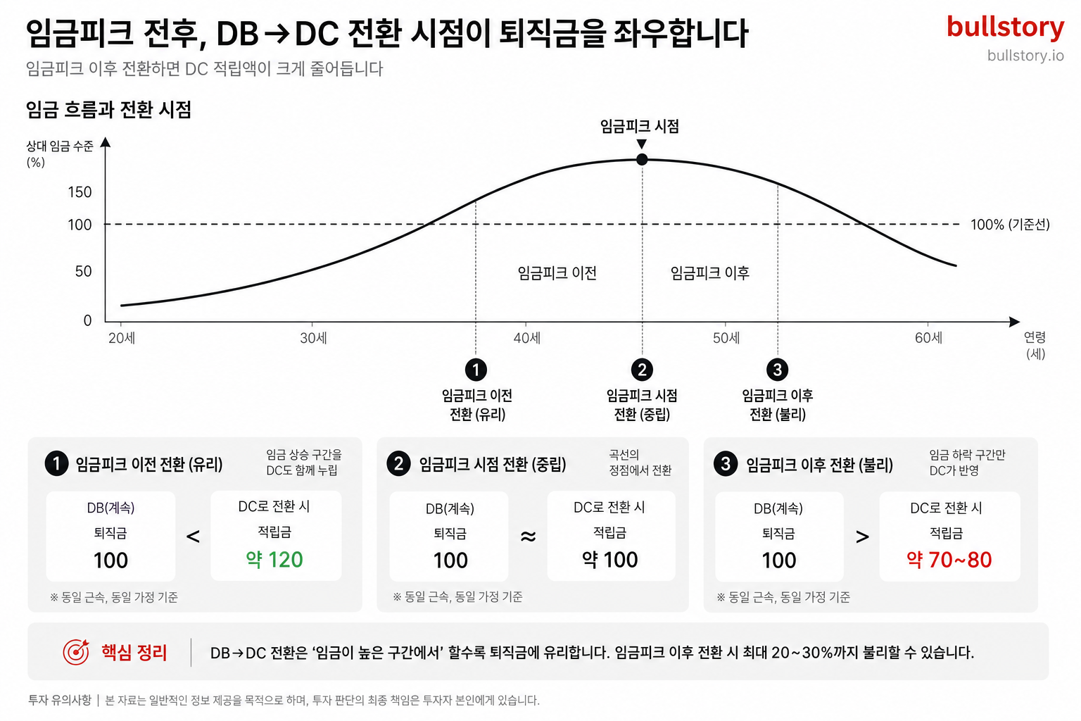 임금피크제 전후의 임금 흐름과 DB→DC 전환 시점에 따른 퇴직금 차이를 직관적으로 설명하기 위해