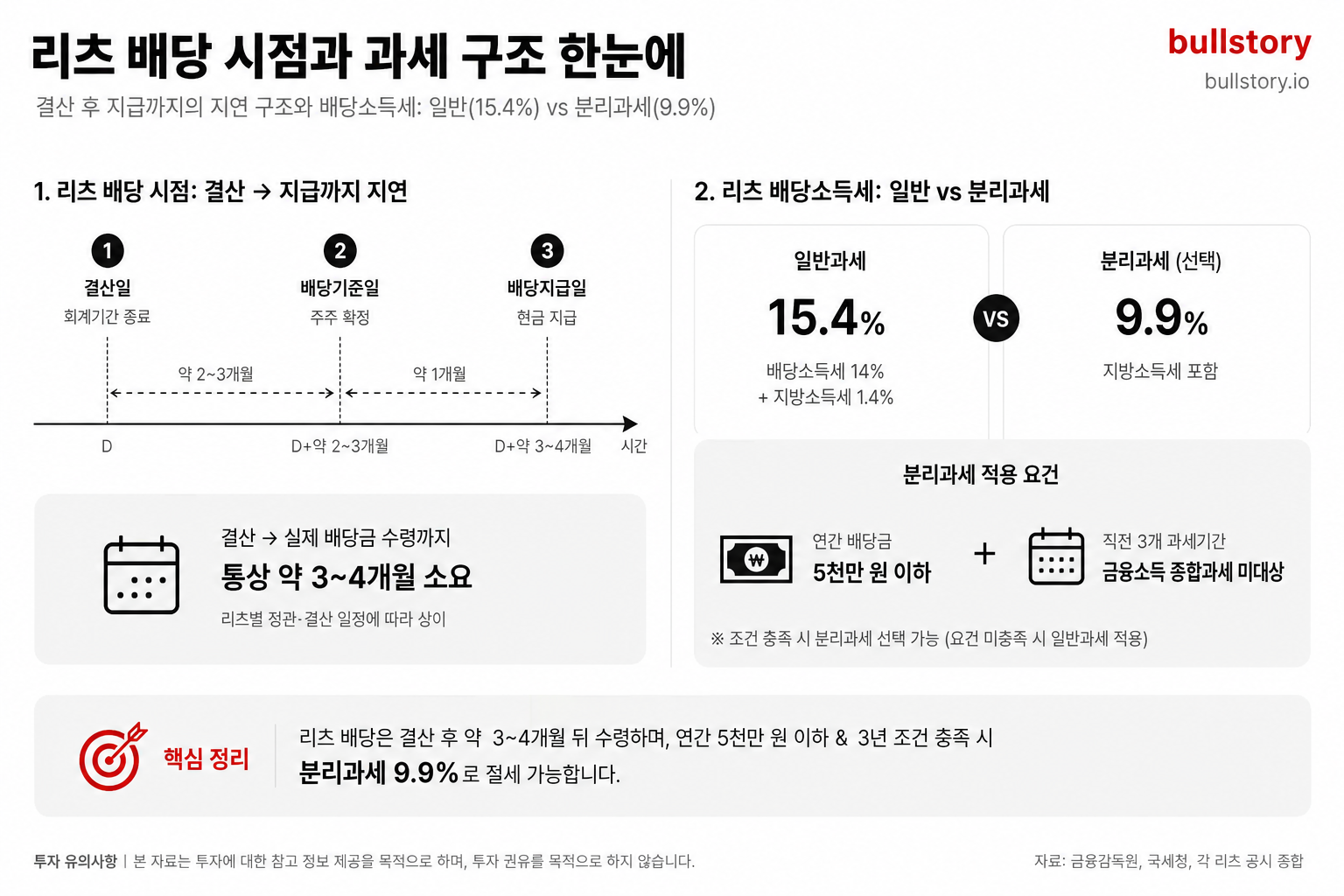 리츠의 배당 시점(결산→지급 지연)과 배당소득세 구조(일반 15.4% vs 분리과세 9.9%, 5천만·3년 조건)를 정리한 인포그래픽