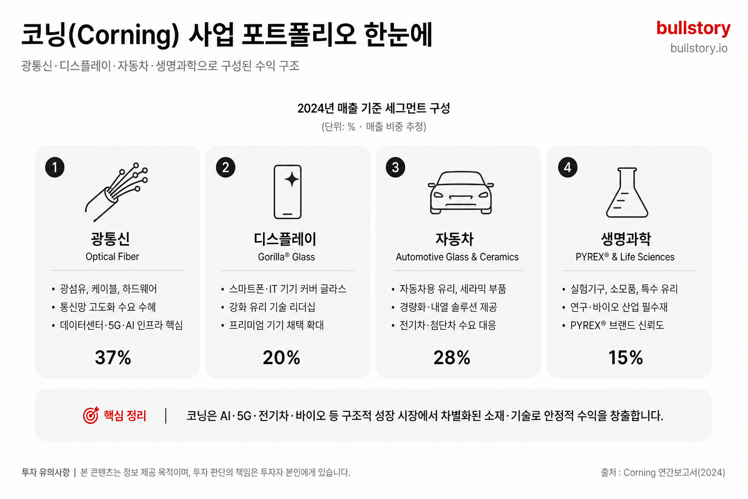 광통신·디스플레이·자동차·생명과학으로 나뉜 수익 구조를 한 장으로 정리해 독자가 사업 포트폴리오를 직관적으로 이해하게 함