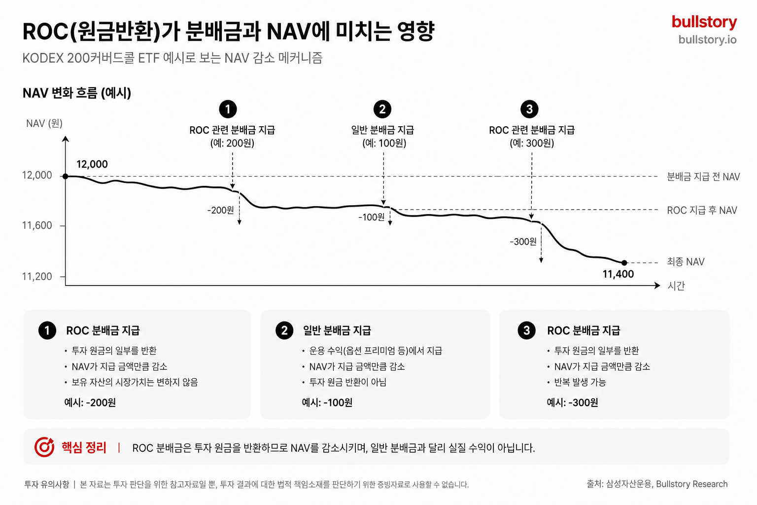 ROC(원금반환)가 분배금과 NAV에 어떤 영향을 주는지 시각적으로 설명하기 위해