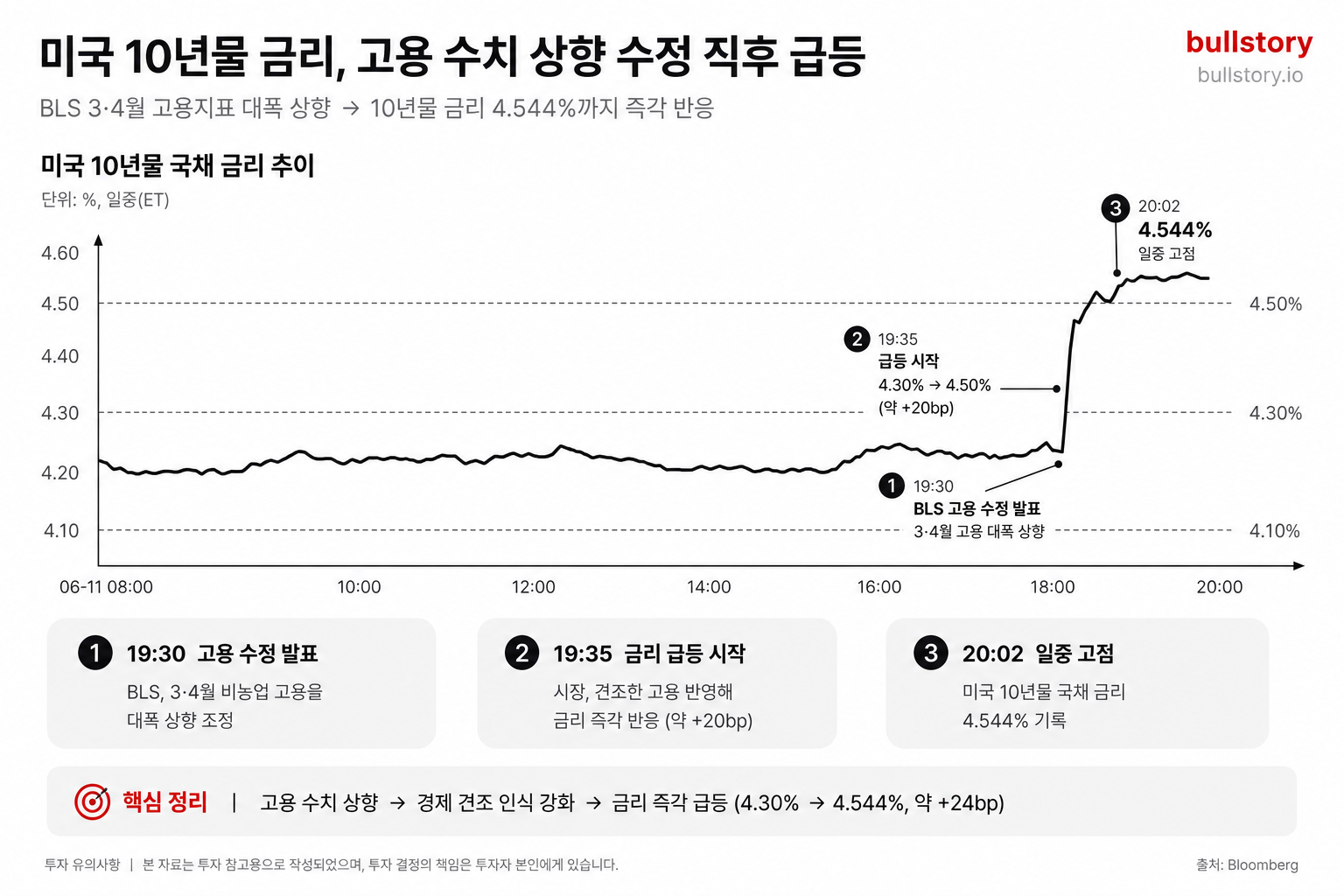 고용 수치 상향 수정에 따른 시장(10년물 금리) 즉각 반응을 보여주기 위해