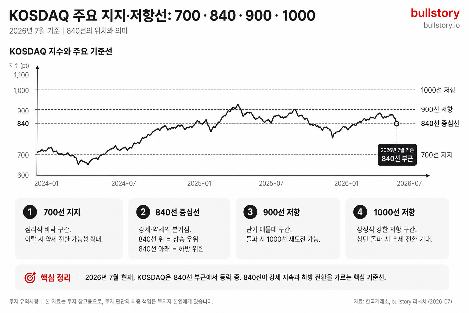 700/840/900/1000 기준선을 표시한 주석 차트로 '840선의 위치'를 직관적으로 설명하기 위해.