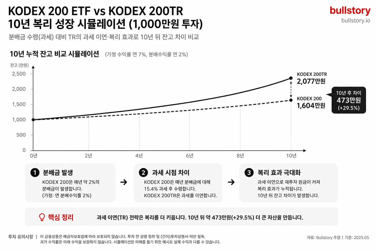 분배금 수령(과세) 대비 TR의 과세 이연·복리 효과로 10년 뒤 잔고 차이를 비교하는 시뮬레이션 차트용