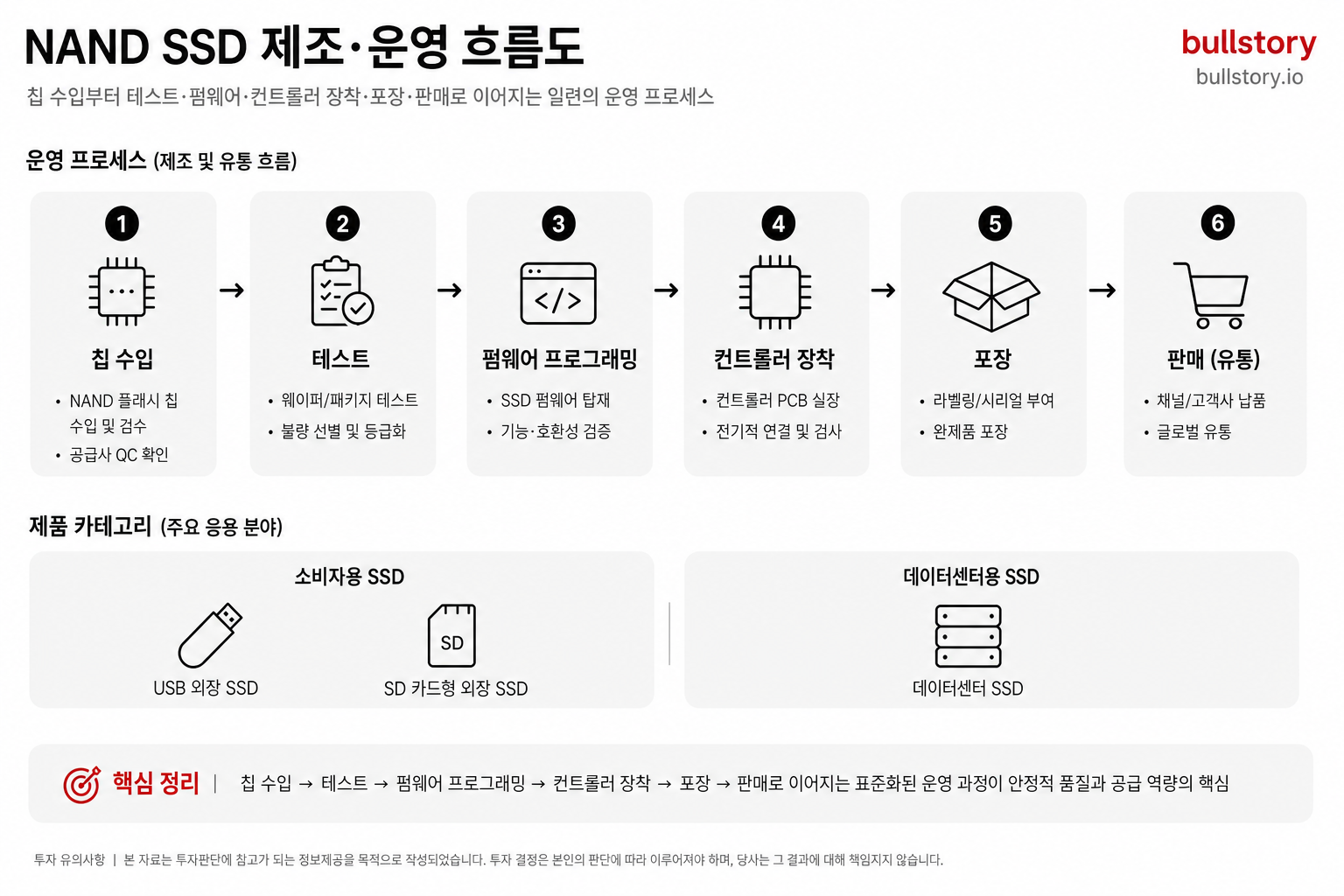 칩 수입부터 테스트·펌웨어·컨트롤러 장착·포장·판매로 이어지는 운영 흐름을 구조적으로 시각화하기 위해