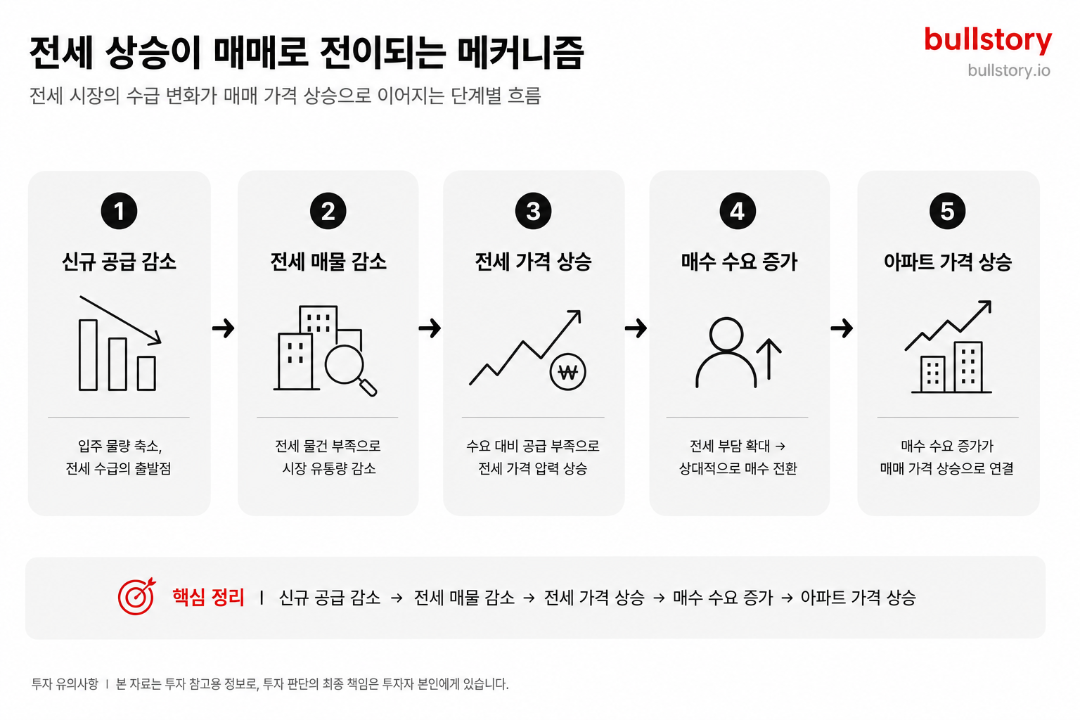전세 상승이 매매로 전이되는 단계별 메커니즘을 흐름도로 설명하기 위함