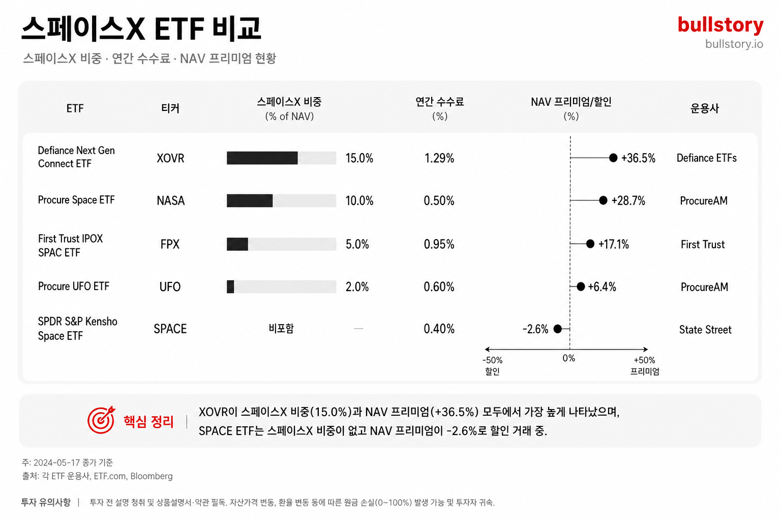 ETF별 스페이스X 비중·수수료·NAV 프리미엄 비교를 시각적 표/차트로 정리하기 위해