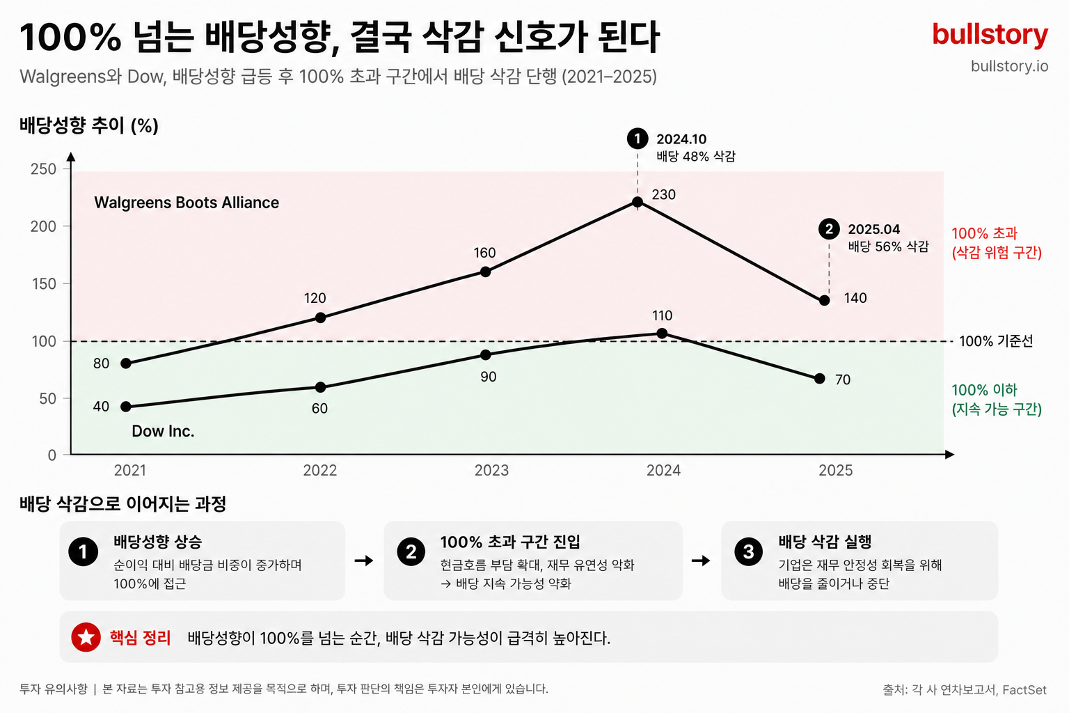배당성향(특히 100% 초과)이 삭감 신호로 작동하는 과정을 직관적으로 보여주기 위함