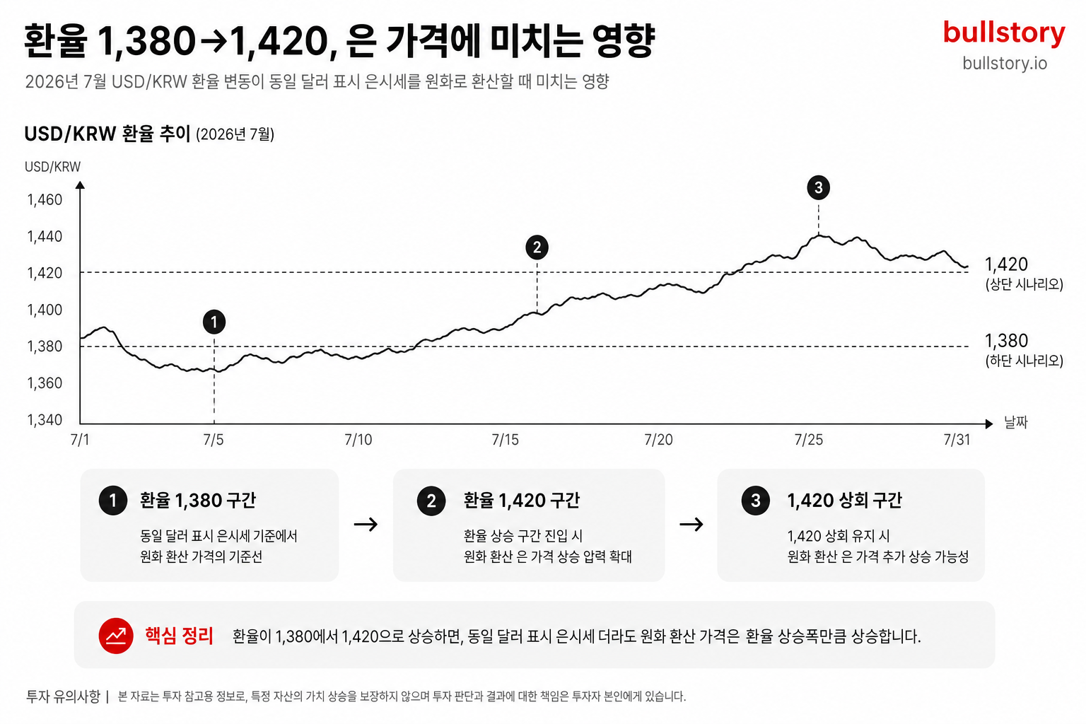 USD/KRW 환율 변동(예: 1,380→1,420)이 동일 달러 표시 은시세를 원화로 환산할 때 미치는 영향을 보여주는 환율 차트