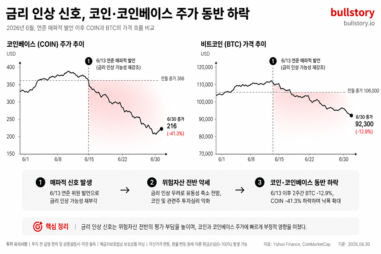 금리 인상 신호가 코인·코인베이스 주가에 미친 영향을 비교·시각화하면 논리 전달이 쉬워짐.