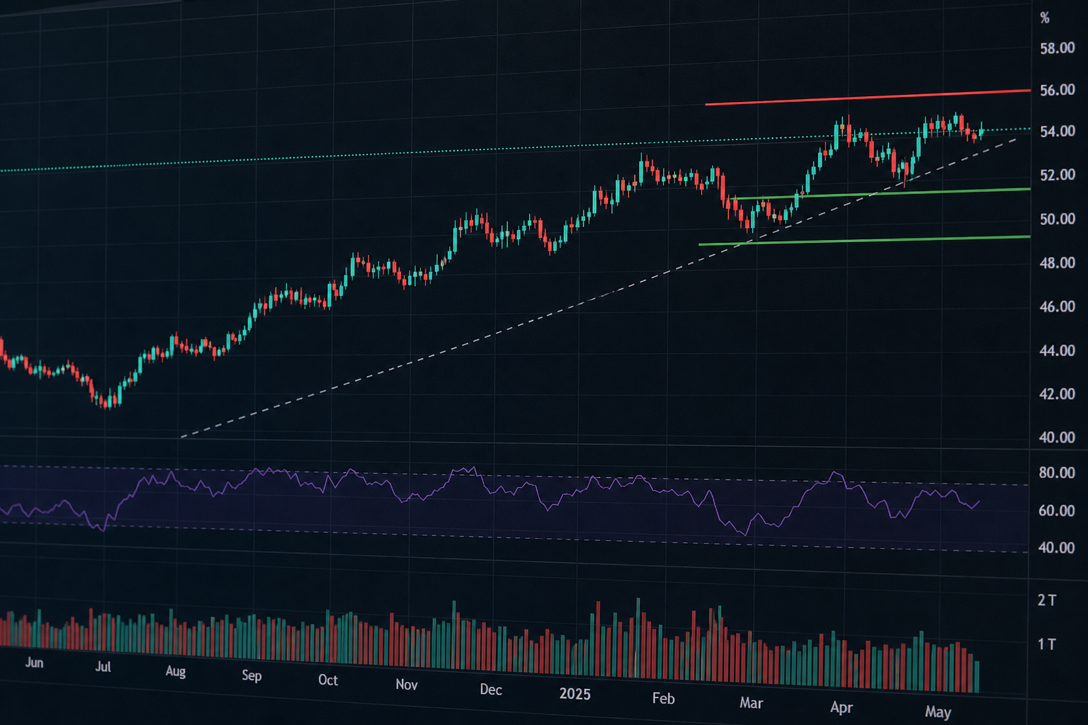 TradingView 기준 비트코인 도미넌스 약 54% 수준을 보여주는 도미넌스 차트