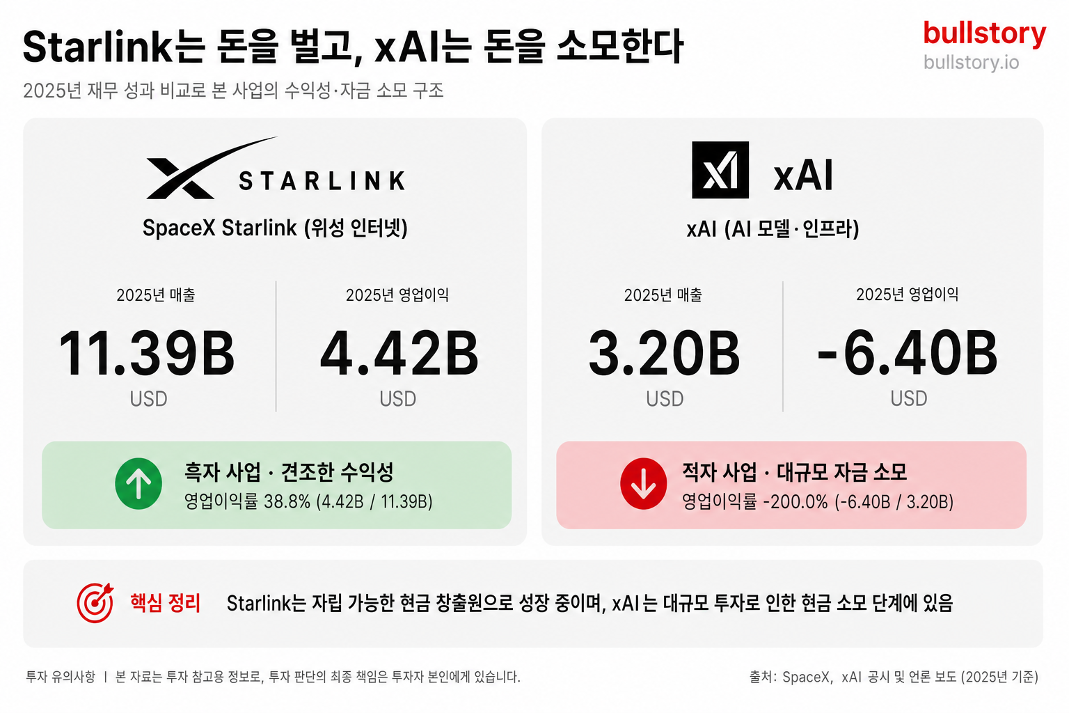 Starlink의 견조한 수익성과 xAI의 대규모 적자를 대조해 보여줘 재무구조 요점(어떤 사업이 이익을 내고 어떤 사업이 자금을 소모하는지)을 직관적으로 설명하기 위해
