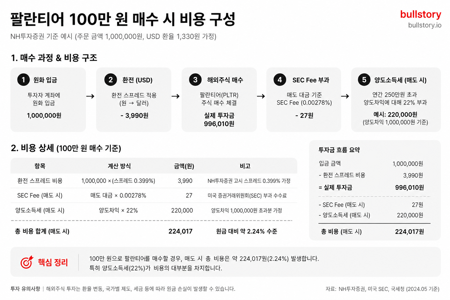팔란티어 100만 원 매수 시 수수료·환전 스프레드·SEC Fee·양도소득세 등을 항목별로 시각화해 보여주기 위해