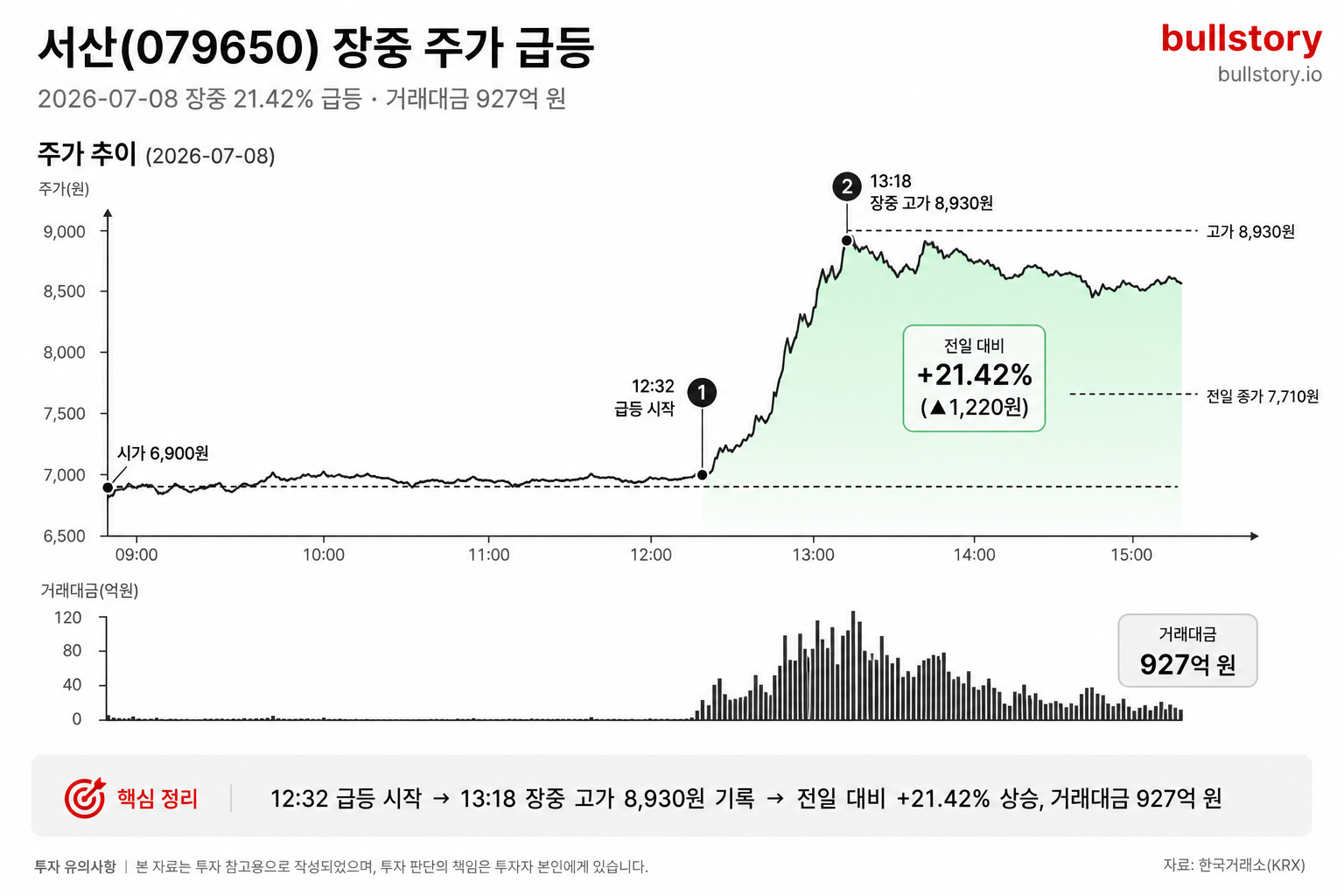 서산 주가 급등 이유, 오늘 장중 21% 오른 진짜 배경과 지금 대응법