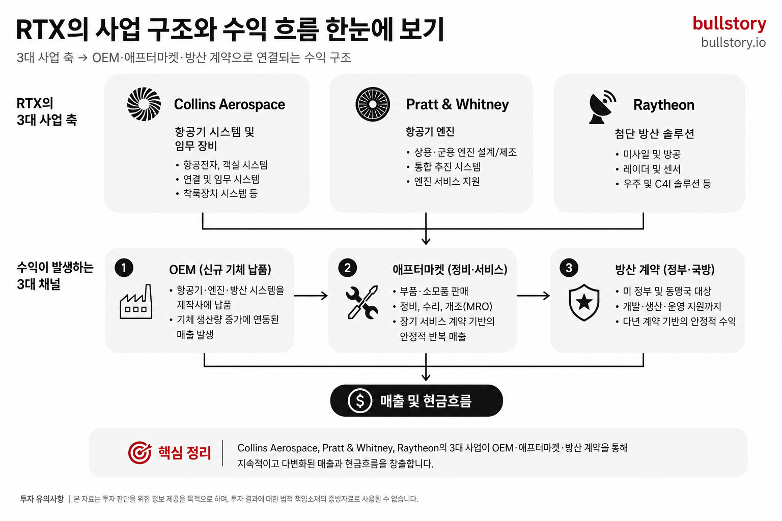 세 사업 축과 OEM·애프터마켓·방산 계약으로 돈이 들어오는 흐름을 한눈에 보여주기 위함 — 독자가 사업 구조를 직관적으로 이해하게 돕는다.