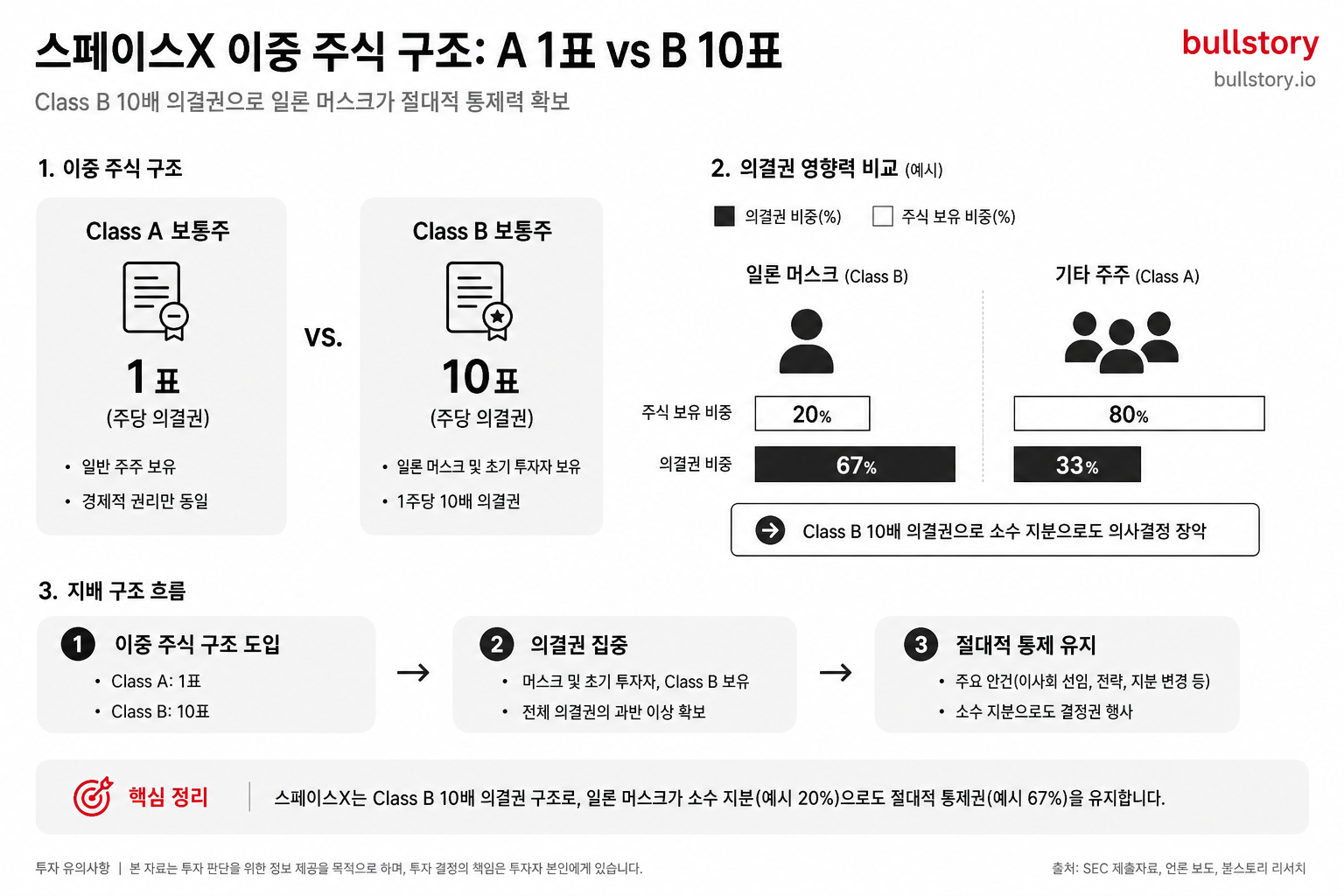 Class A/ Class B의 의결권 차이를 시각화해 지배구조(머스크의 통제) 위험을 명확히 하기 위해