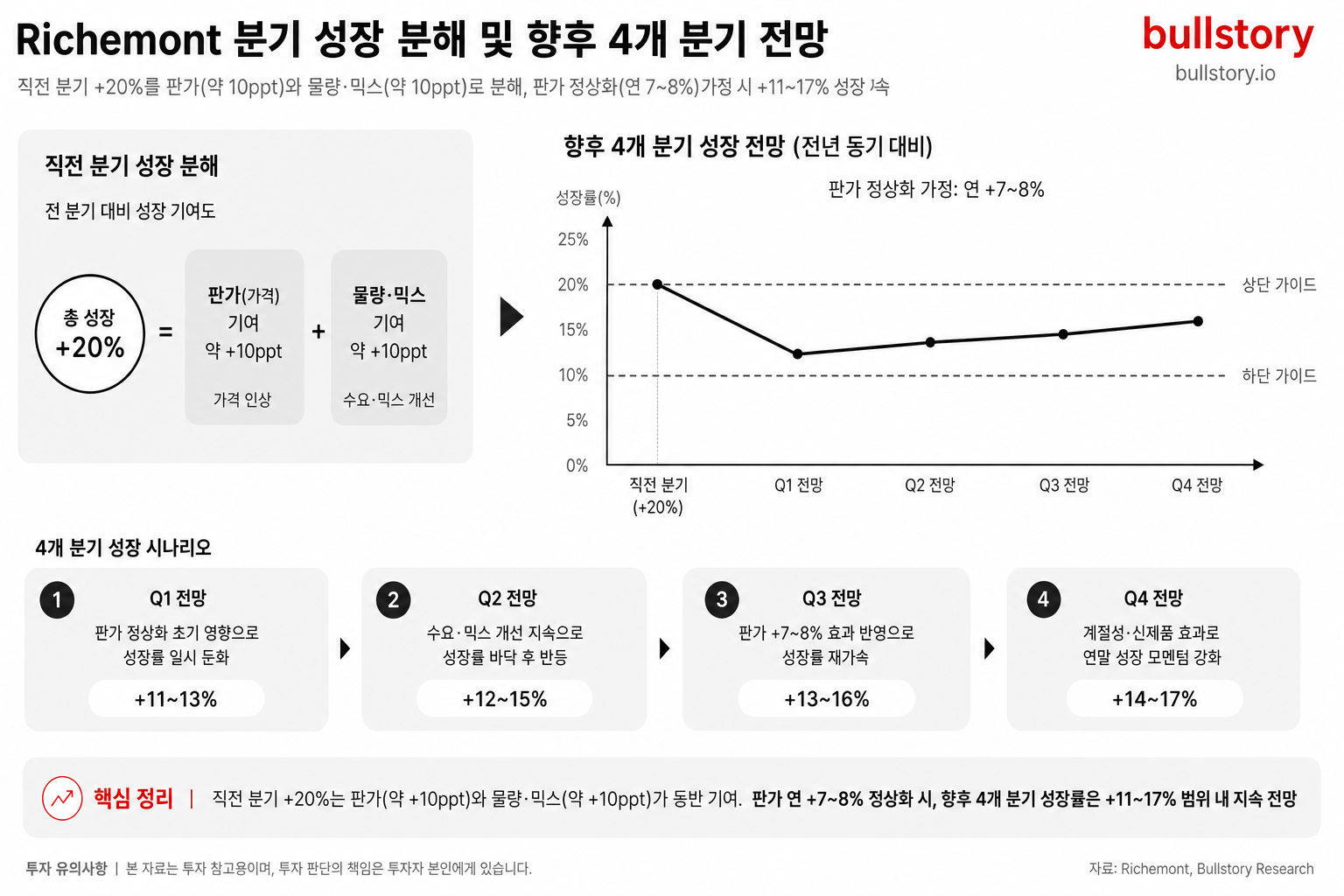 직전 분기 +20%를 판가(약 10ppt)와 물량·믹스(약 10ppt)로 분해하고, 판가 정상화(연 78%)를 가정한 향후 4개 분기별 성장 시나리오(+1117%)를 보여주는 예측 차트