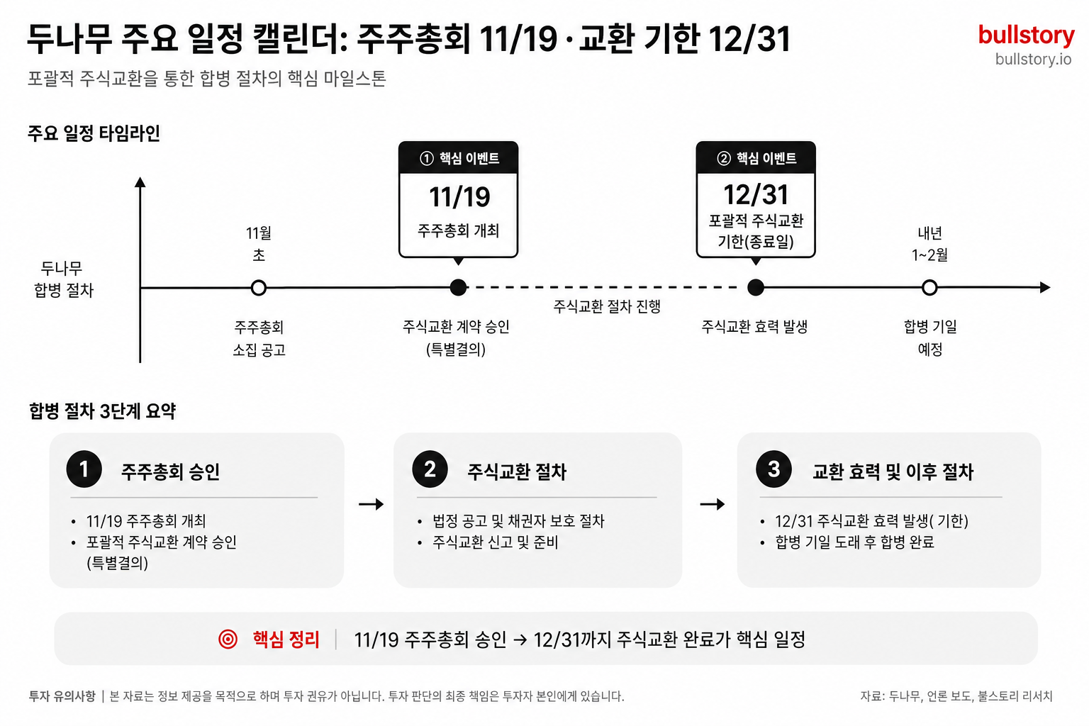 두나무 주주총회(11월 19일)와 포괄적 주식교환 기한(12월 31일)을 강조한 이벤트 캘린더 인포그래픽.