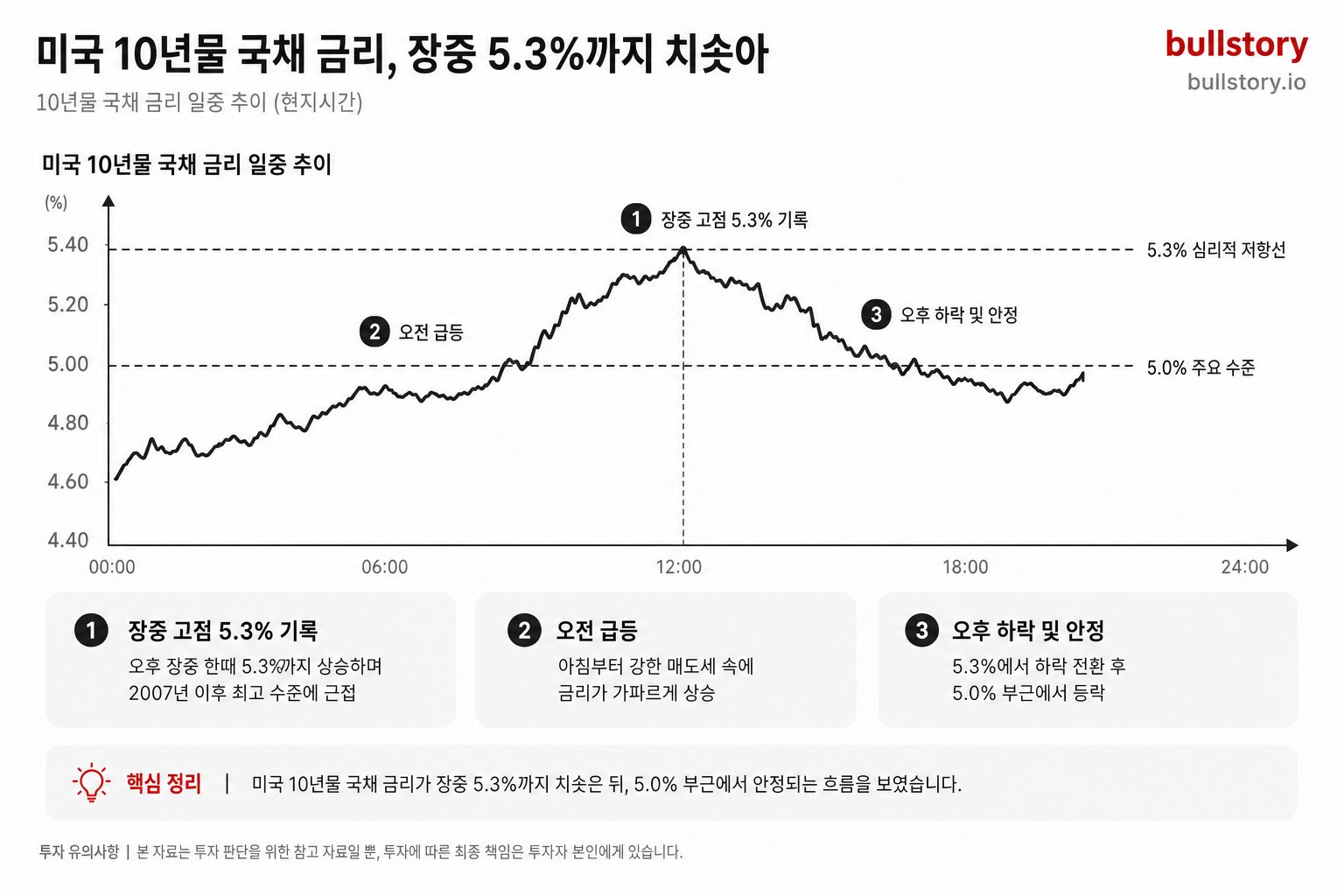 미국 국채 금리로 알아보는 현재 시장 상황