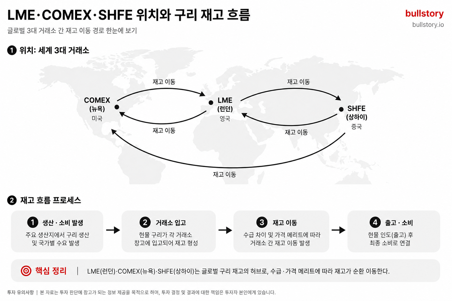 LME(런던)·COMEX(뉴욕)·SHFE(상하이)의 위치와 재고 흐름을 한눈에 보여주는 세계 지도