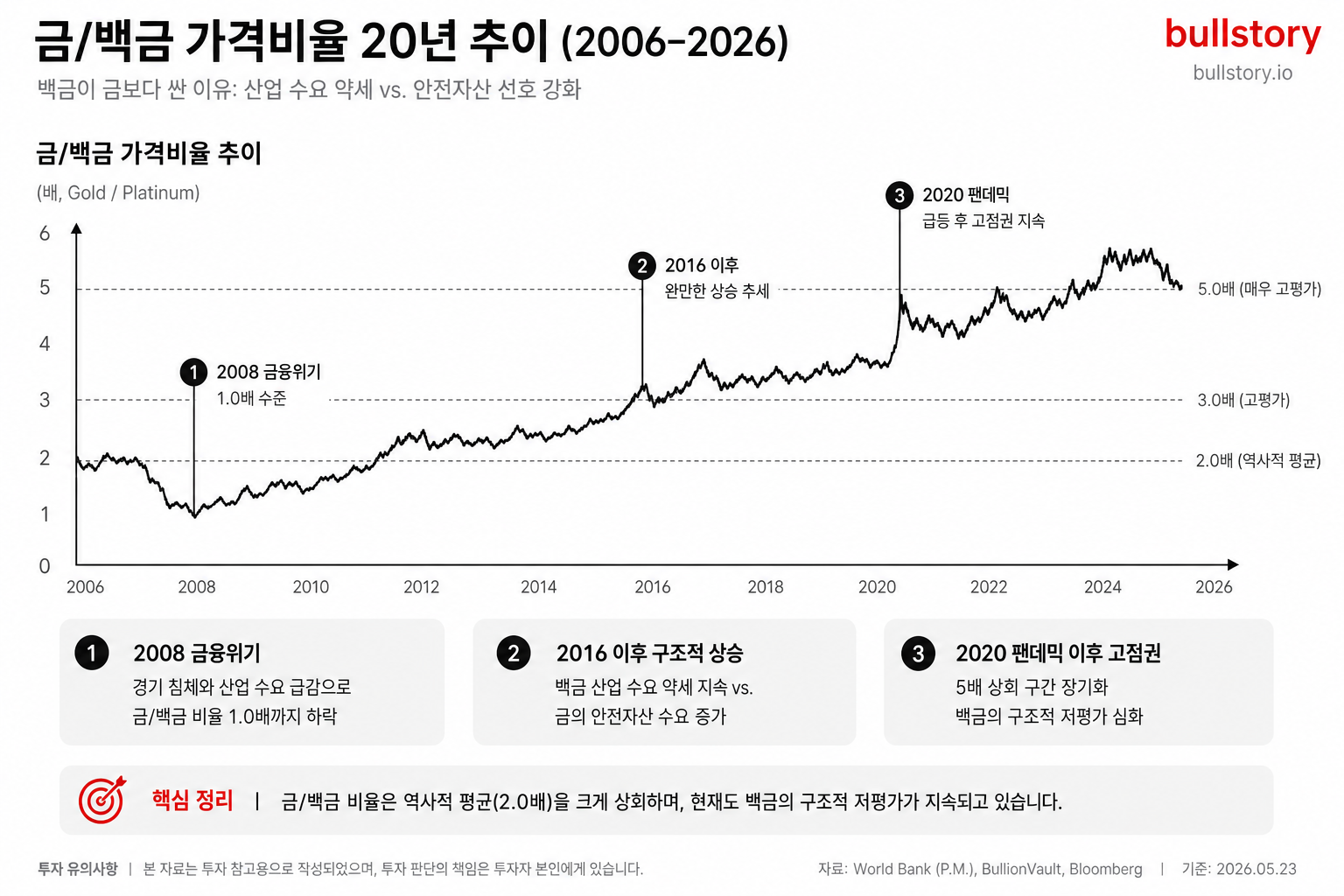 금/백금 가격비율의 역사적 변동을 시각화한 차트 — '백금이 금보다 싼 이유'를 한눈에 보여주기 위해