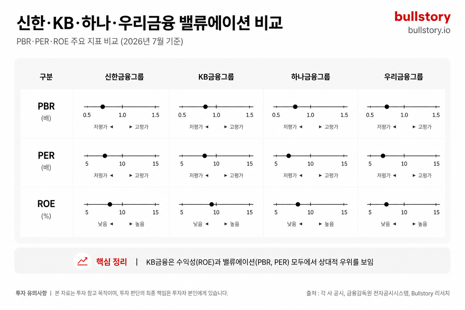 신한·KB·하나·우리금융의 PBR·PER·ROE를 비교해 밸류에이션 차이를 보여주는 표 그래픽.