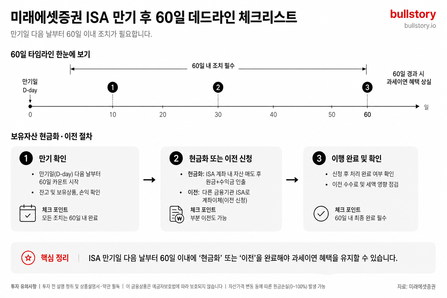 ISA 만기 후 60일 데드라인과 보유자산 현금화·이전 절차를 정리한 체크리스트 인포그래픽