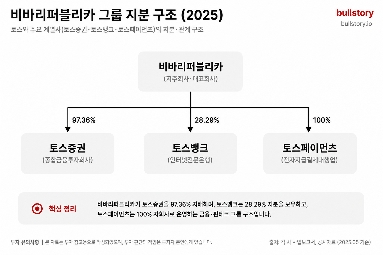 토스(비바리퍼블리카)와 계열사(토스증권·토스뱅크 등)의 지분·관계 구조를 명확히 보여주기 위해.