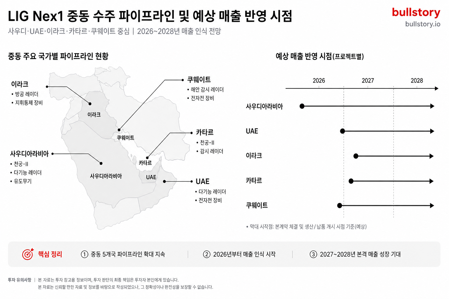 중동(사우디·UAE·이라크·카타르·쿠웨이트) 수주 파이프라인과 예상 매출 반영 시점을 표시한 지도·타임라인