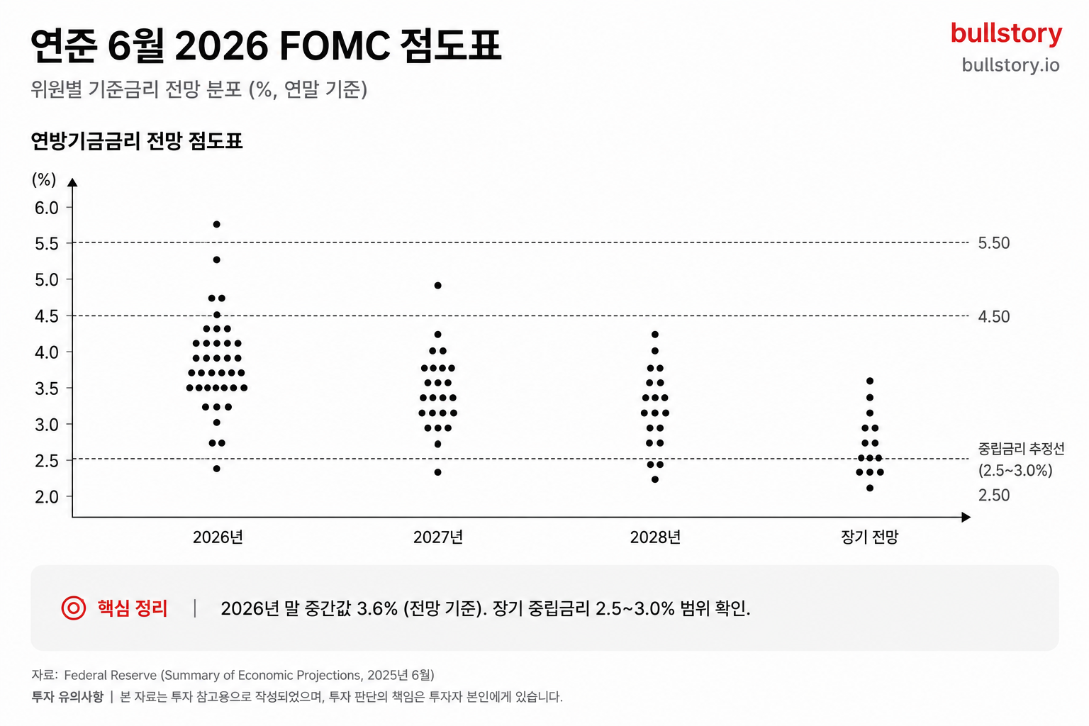 점도표 설명에 쓸 실제 dot plot 이미지 — 위원별 금리 전망 분포를 보여주기 위해.