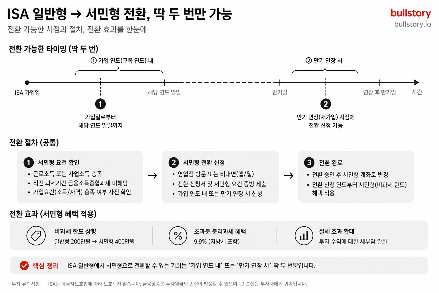 일반형에서 서민형으로 전환 가능한 '딱 두 번'의 타이밍과 절차를 단계별로 시각화하기 위해