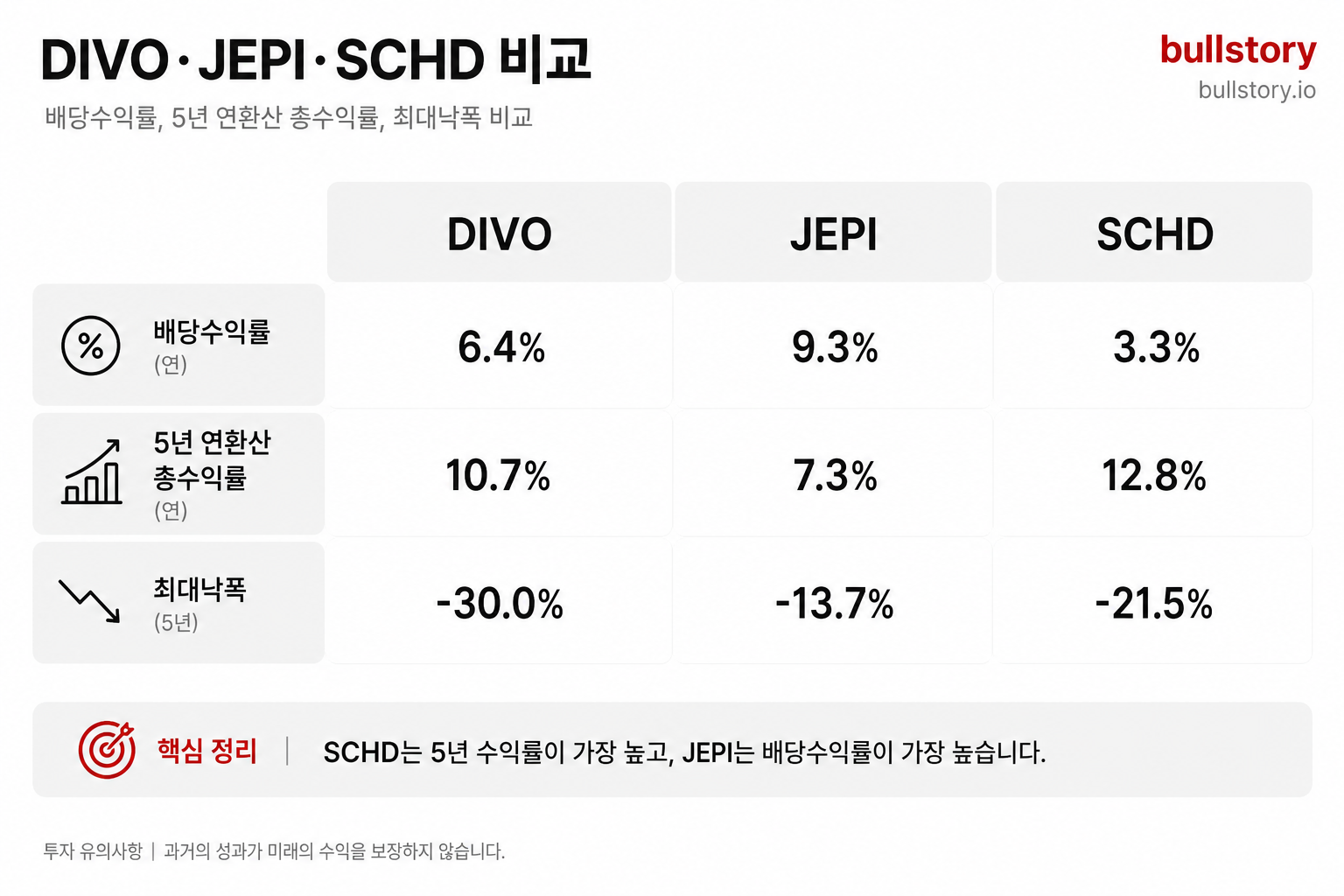DIVO·JEPI·SCHD의 배당수익률, 5년 연환산 총수익률, 최대낙폭 비교