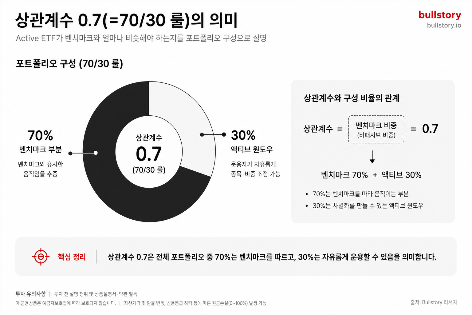 상관계수 0.7(=70/30 룰) 규정의 의미를 포트폴리오 구성도로 직관적으로 설명하기 위해