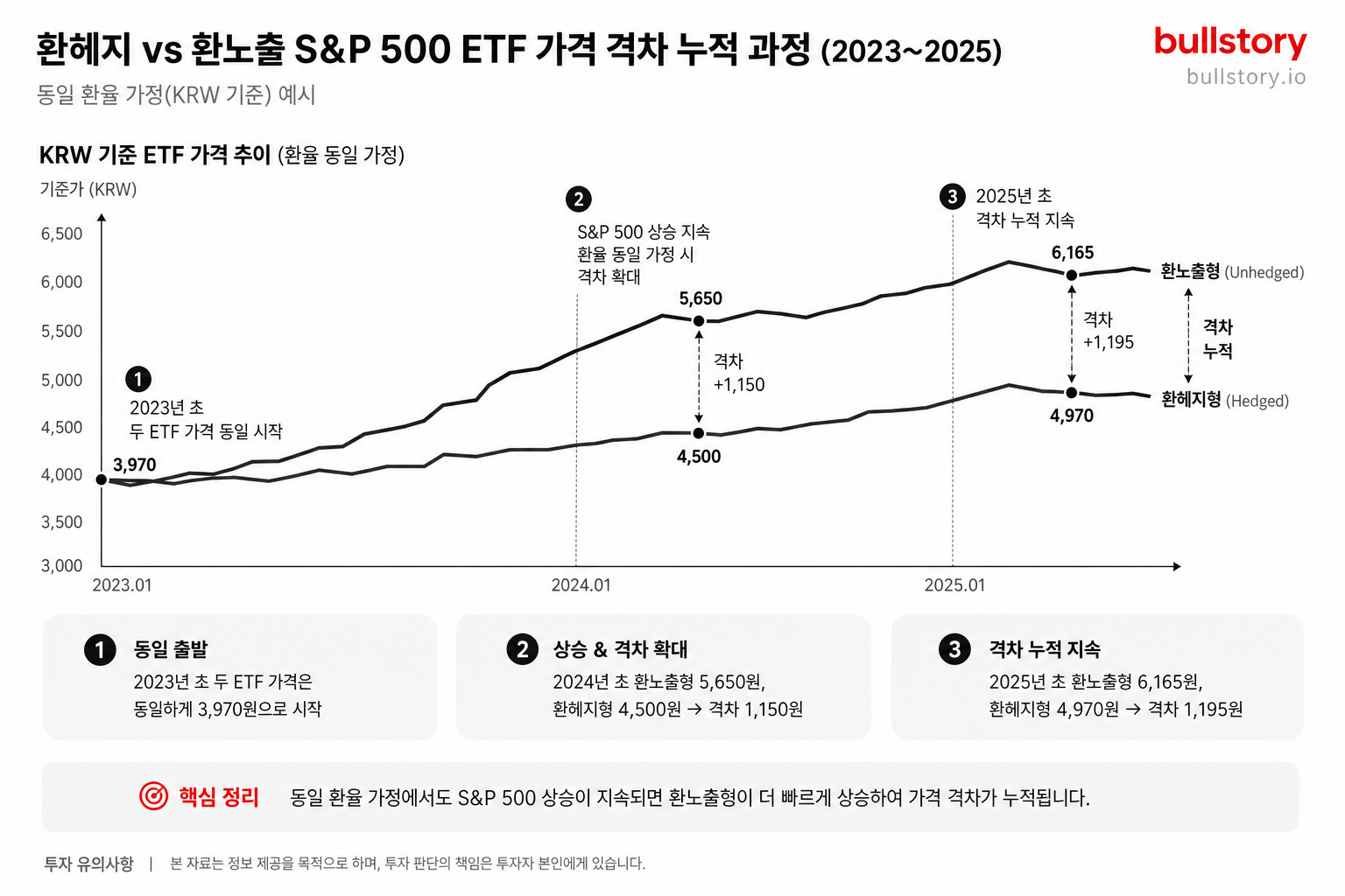 2023~2025년 동일 환율 가정에서 환헤지형과 환노출형 간 가격 격차가 누적되는 과정을 보여주는 시계열 도식