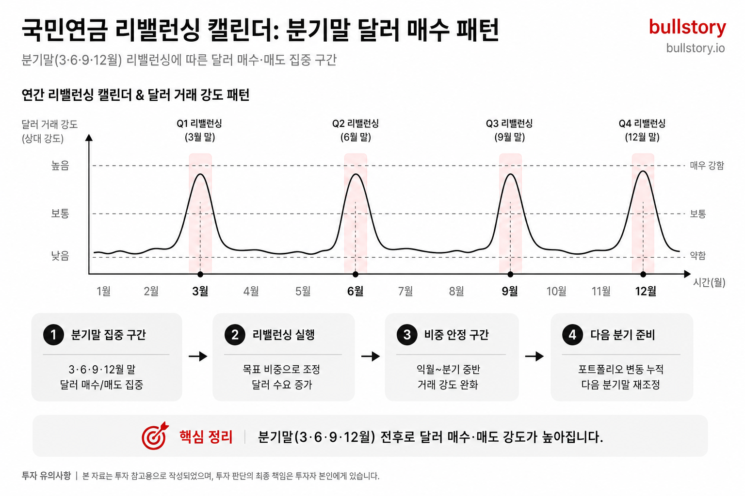 분기말(3·6·9·12월) 리밸런싱에 따른 달러 매수·매도 집중을 표시한 분기별 캘린더 도식