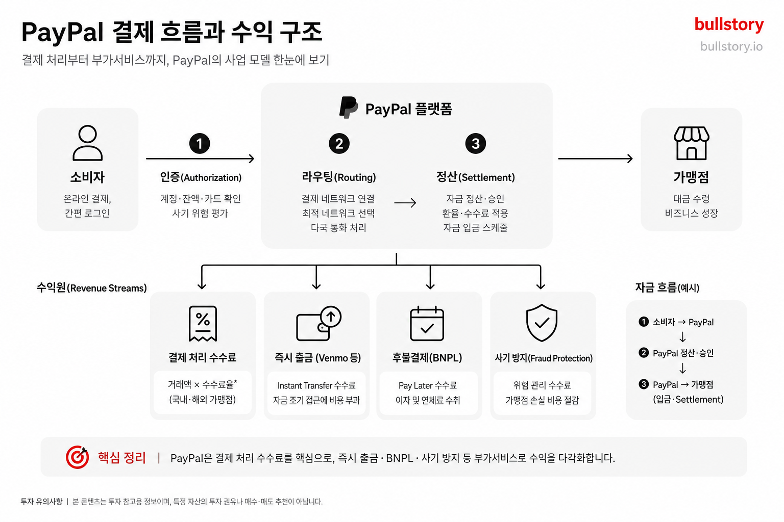결제 처리 수수료·즉시출금·BNPL·사기방지 등 수익원이 어떻게 흐르는지 한눈에 설명하는 사업모델 도식이 필요하다.