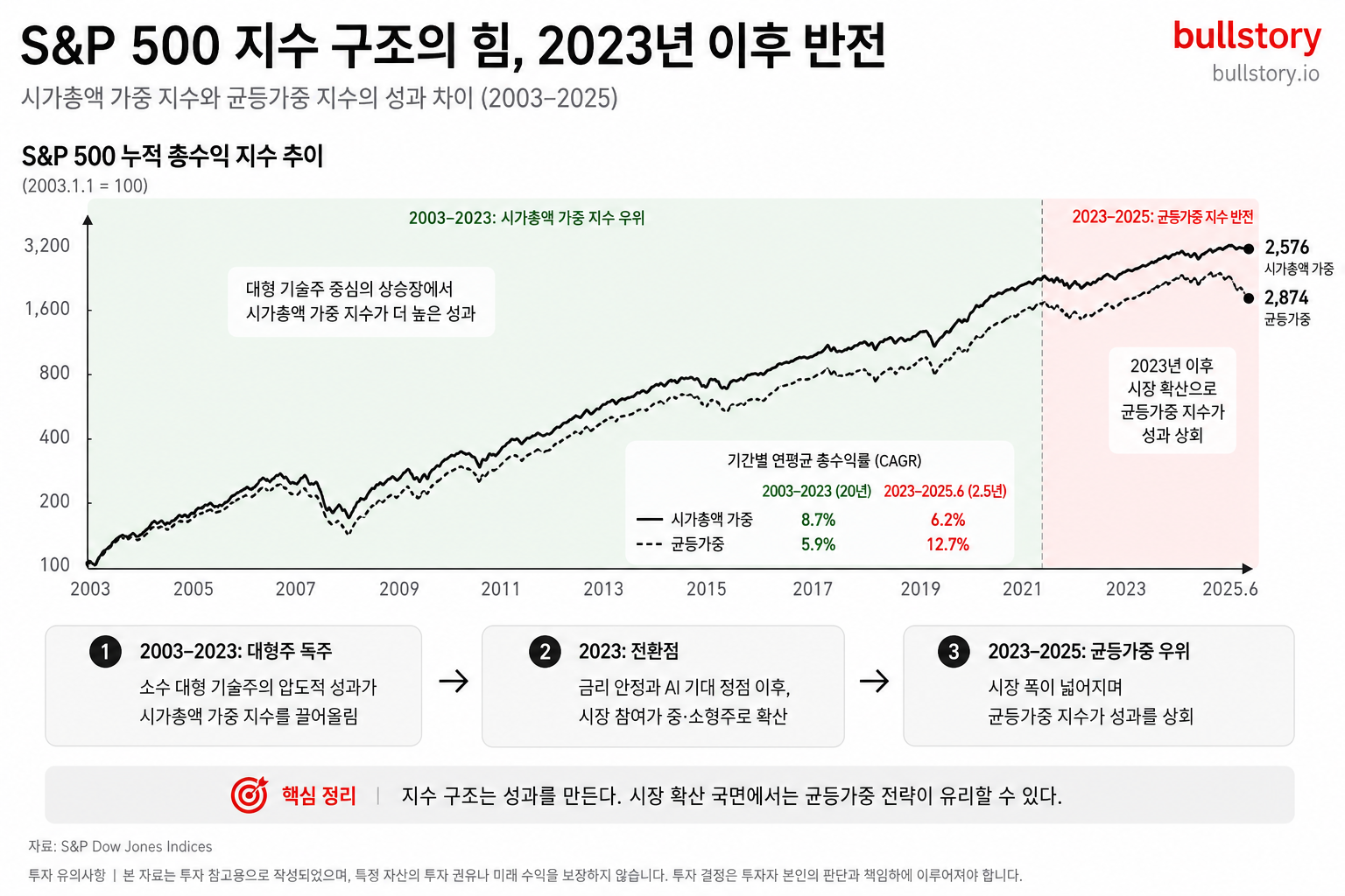 시가총액 가중 지수와 균등가중 지수의 성과 차이를 시계열로 보여주어 지수 구조의 영향을 설명하기 위해