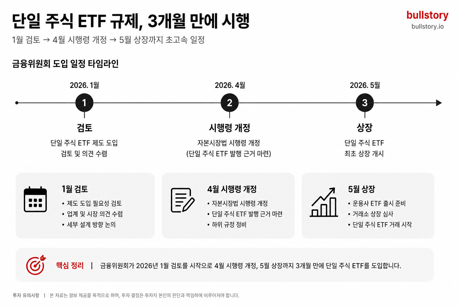 1월 검토→4월 시행령 개정→5월 상장까지의 빠른 일정(타임라인)을 시각화해 흐름을 명확히 함