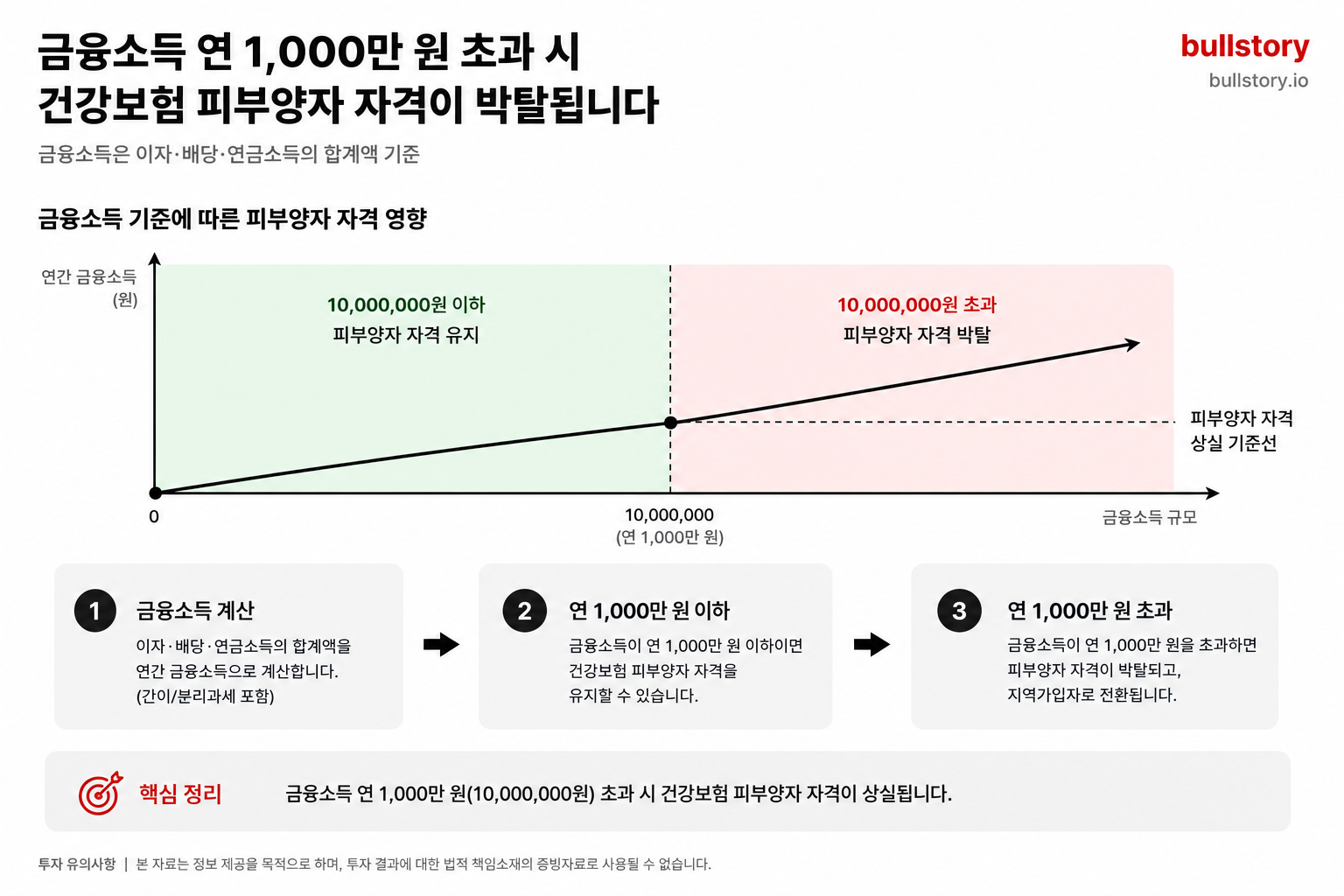 금융소득 연 1,000만 원(10,000,000 KRW) 초과 시 피부양자 자격에 미치는 영향을 설명한 도식.