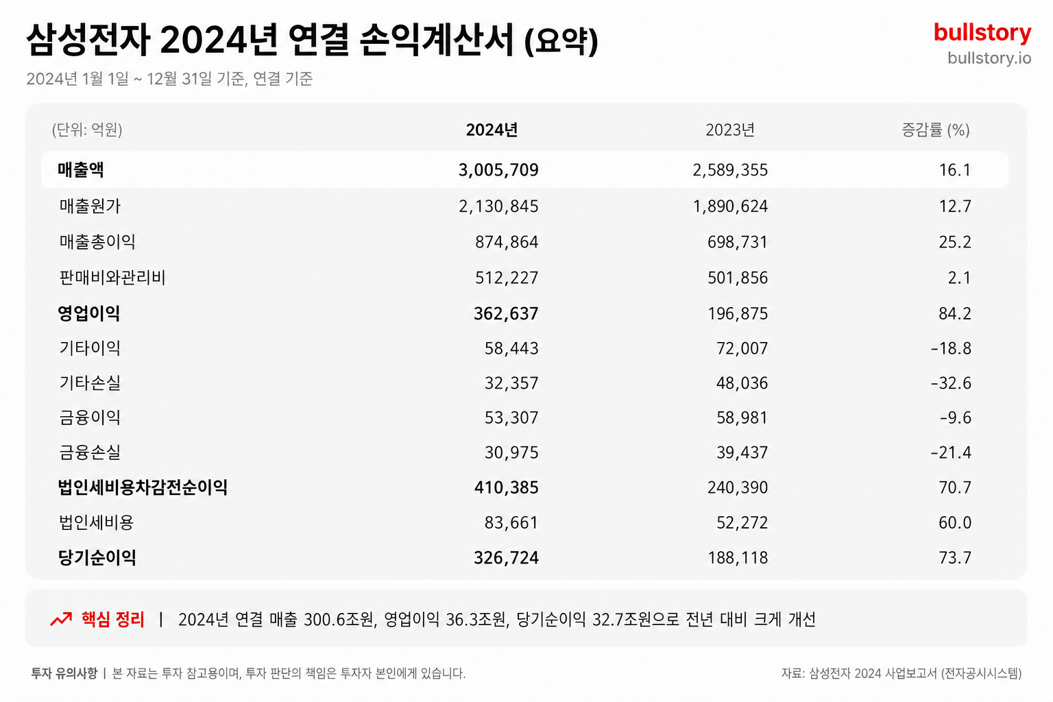 재무제표 보는 법 2026 총정리, 핵심 3표 해설