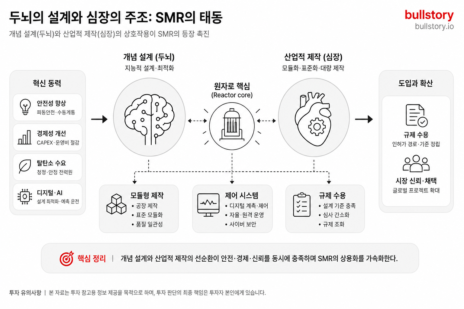 How conceptual design (brain) and industrial fabrication (heart) interact to drive the emergence of Small Modular Reactors (SMRs).