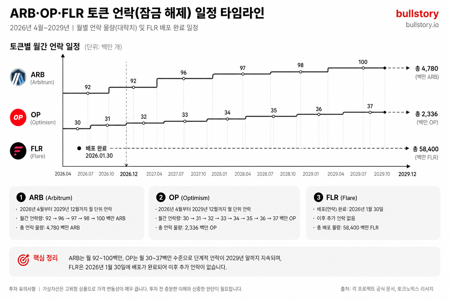 ARB·OP·FLR의 언락(토큰 잠금 해제) 일정을 한눈에 보여주는 타임라인 도표(생성 이미지로 명확한 일정·물량 표시 필요)