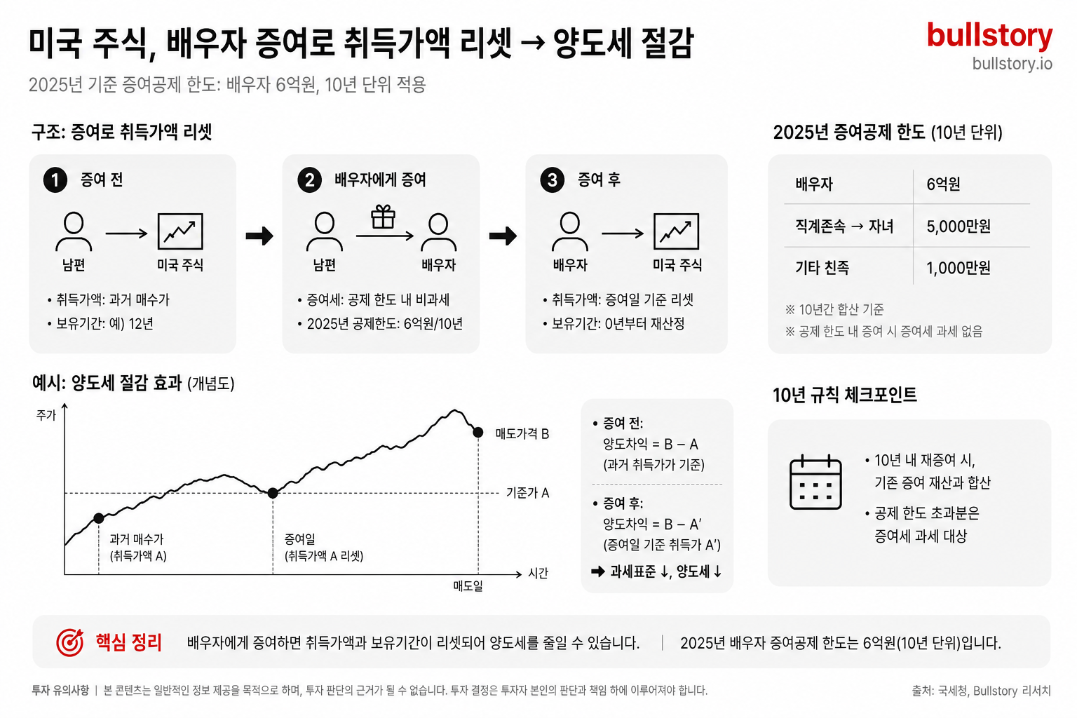 가족 증여로 취득가액이 리셋되어 양도세를 줄이는 구조와 2025년 관련 증여공제 한도(배우자 6억 등)를 시각화하기 위해