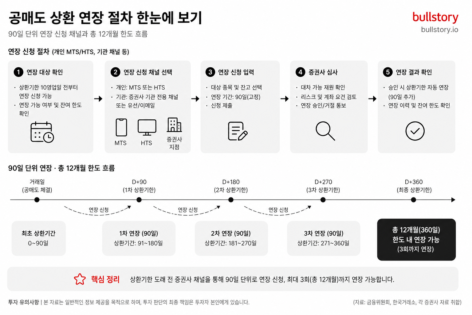 연장 신청 절차(개인 MTS/HTS, 기관 채널 등)와 90일 단위 연장·총 12개월 한도 흐름을 단계별로 보여주기 위함