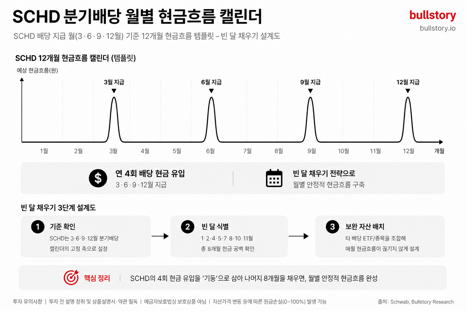 SCHD 분기배당을 월별 현금흐름 캘린더로 구성하는 예시 다이어그램 — '빈 달 채우기' 설계도를 제공