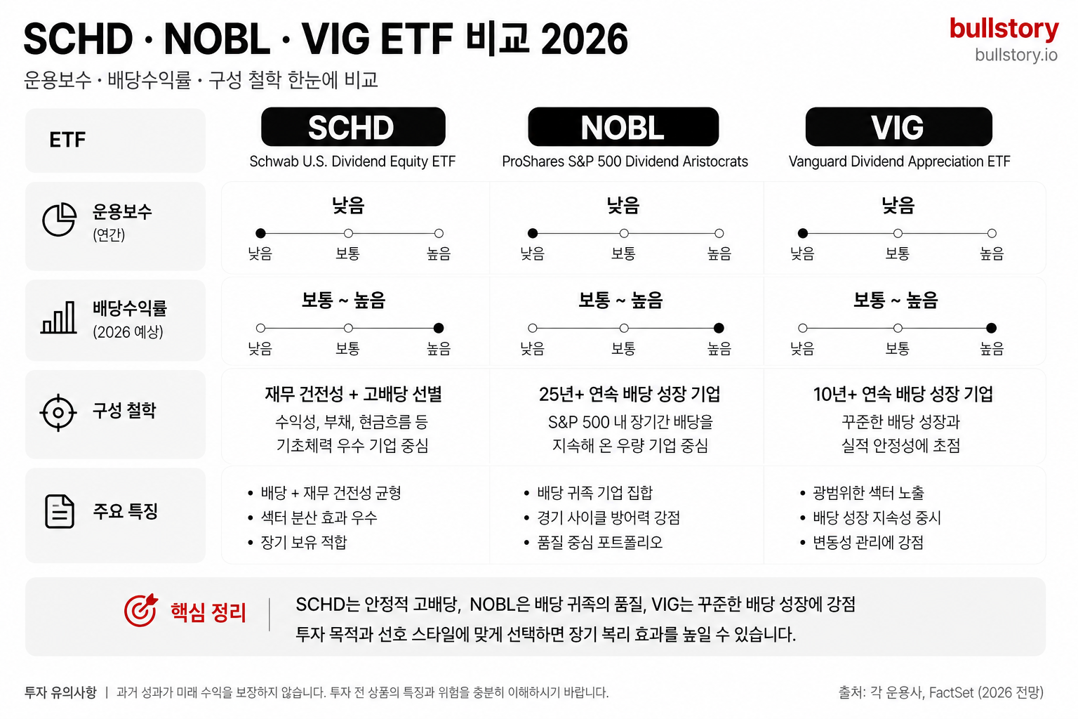 SCHD·NOBL·VIG 세 배당 관련 ETF의 운용보수·배당수익률·구성 철학을 비교한 차트 이미지
